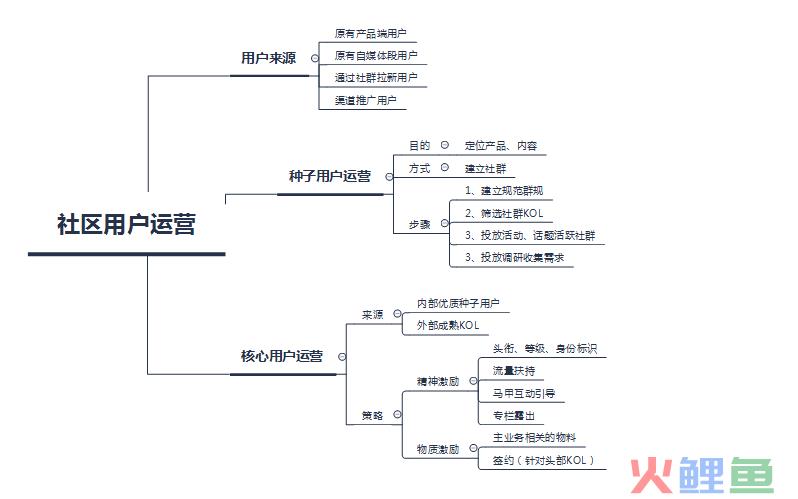 P2P社区运营规划（初期冷启动）