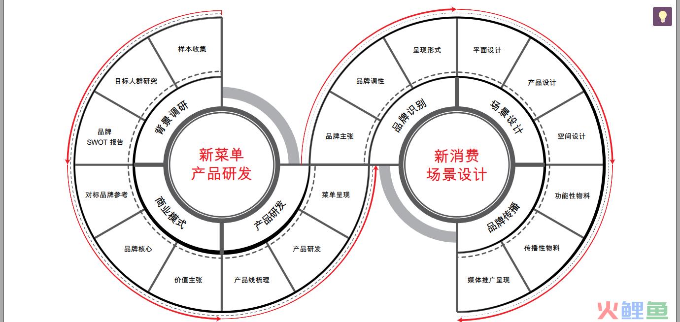 新餐饮品牌及运营方法论