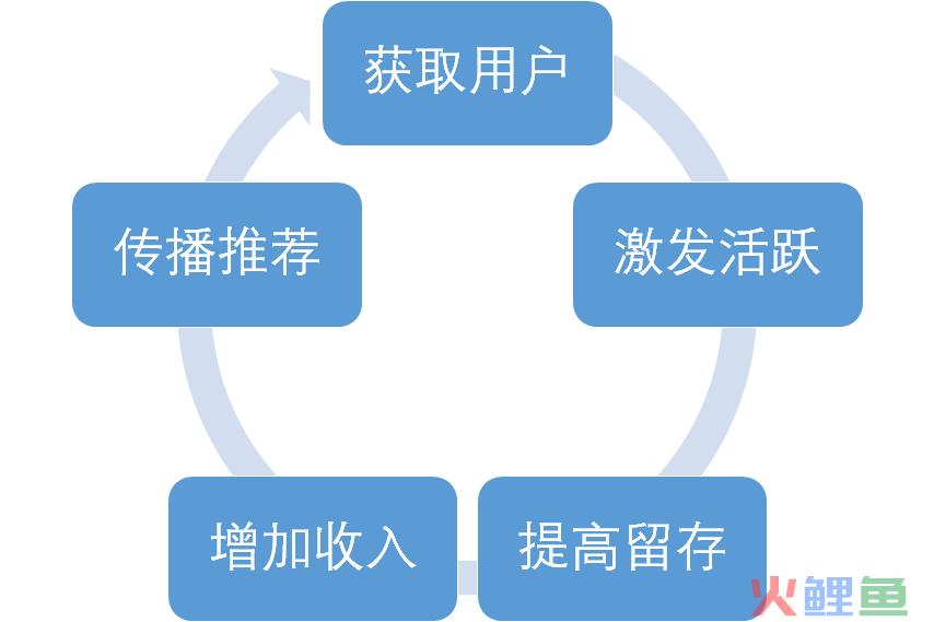 搭建会员体系需考虑好3个问题