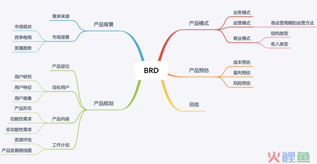 一份非常实用的BRD文档模板