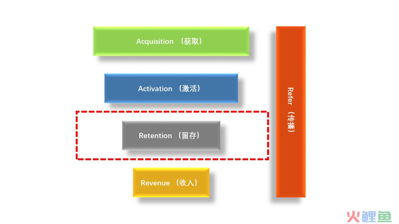 AARRR模型拆解：Retention 用户留存