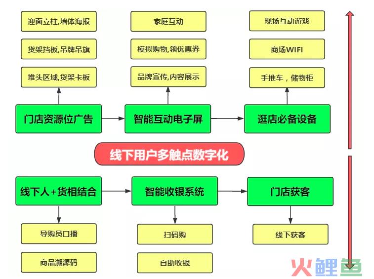 小程序电商多触点运营规划