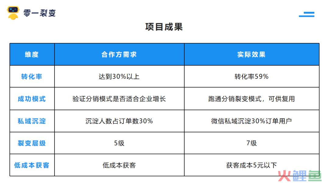 持续获客的裂变模型