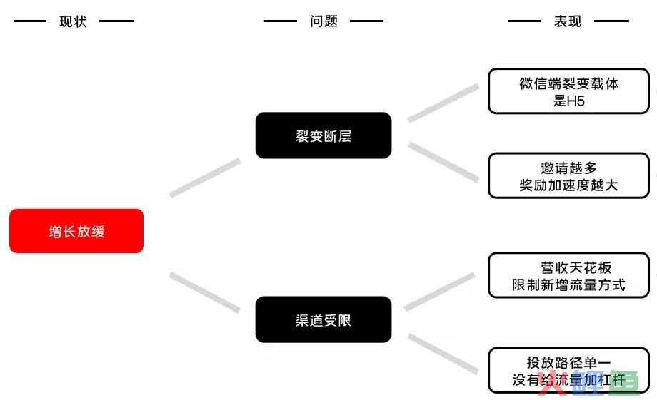 大流量项目制定增长方案（酷狗大字版为例）