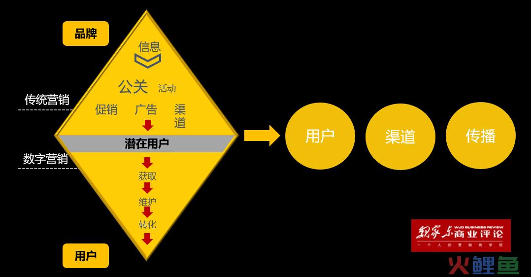 阿里创新智能营销平台螺旋增长模型拆解