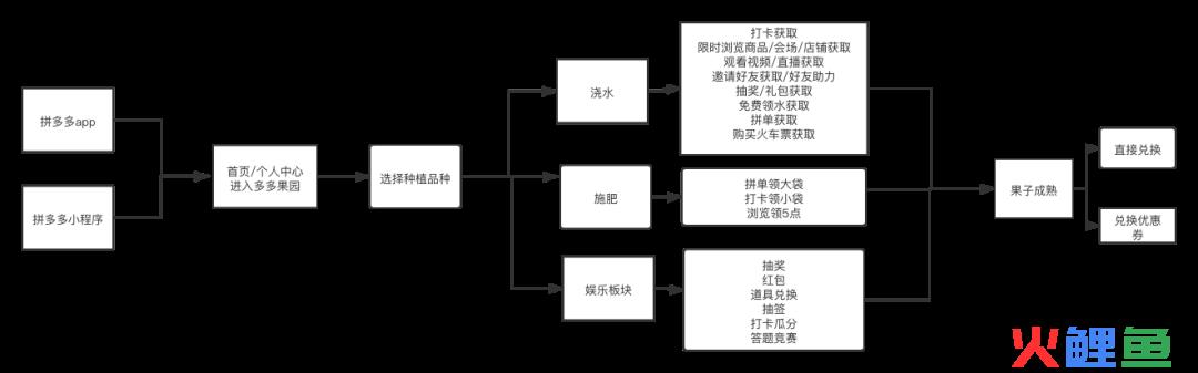 多多果园养成类游戏玩法拆解