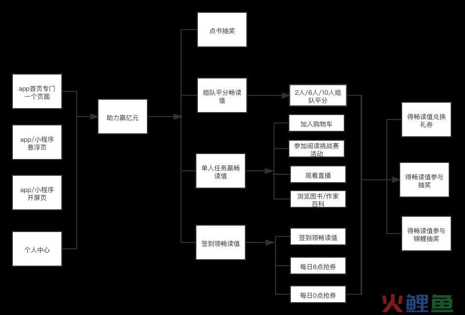 当当亿元礼券活动案例拆解