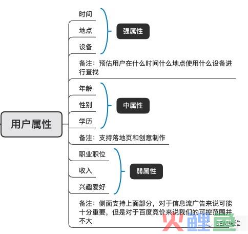 百度竞价推广方案的制定