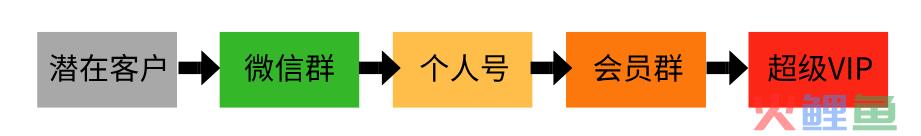 如何用企业微信快速搭建超级裂变体系？