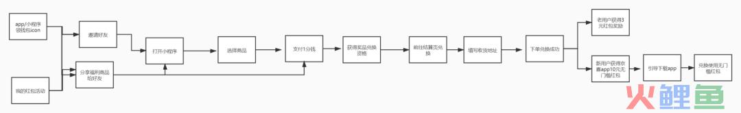 京喜邀请好友得红包活动案例拆解