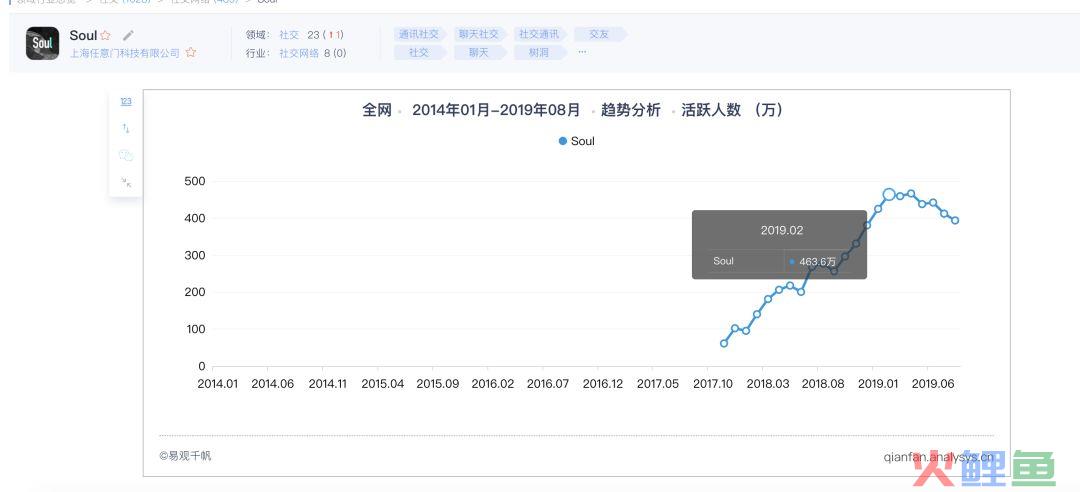 soul的用户增长公式