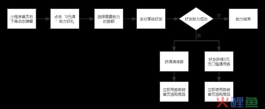 沃尔玛小程序“0元得”助力好礼活动案例