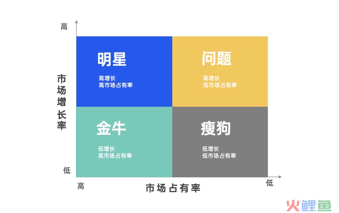 波士顿矩阵是什么意思？