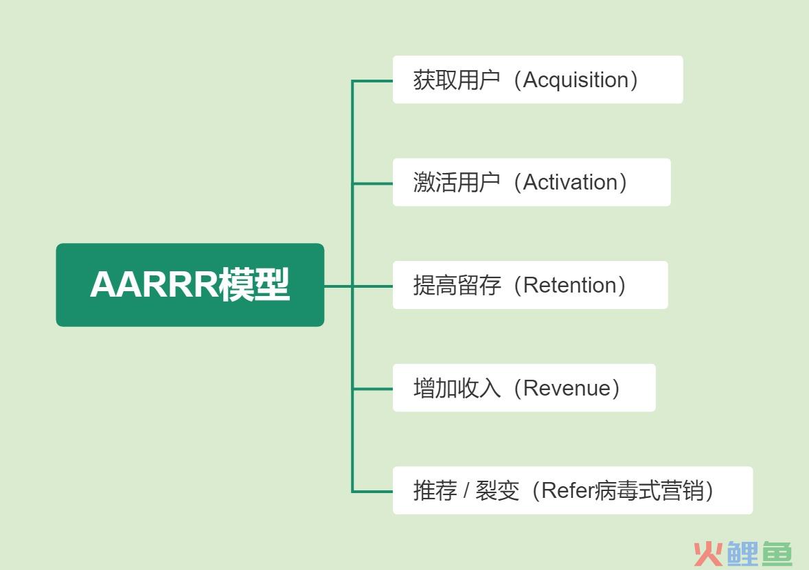 AARRR模型：增加收入