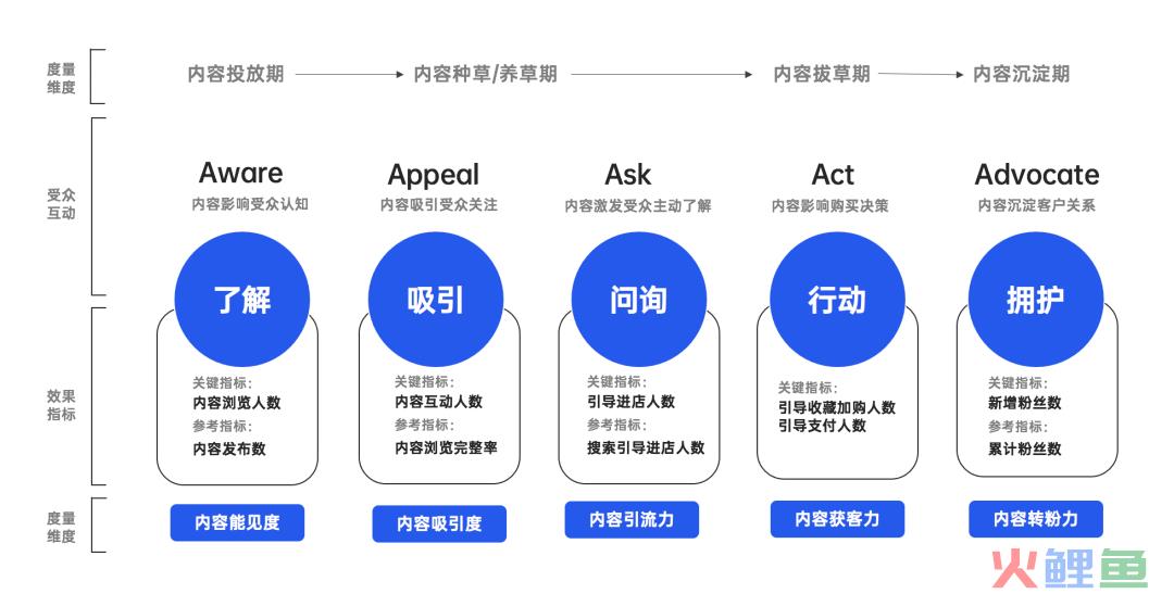 内容营销5A模型是什么？
