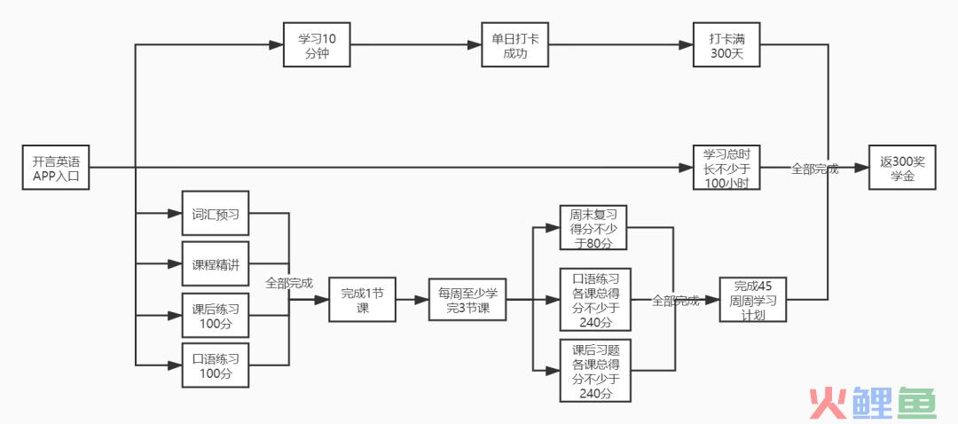 开言英语奖学金计划活动案例