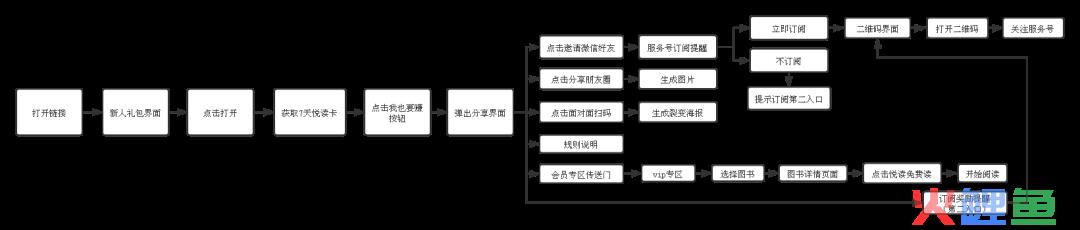 当当云阅读百万好书免费读营销案例分析