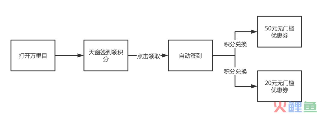 万里目签到活动案例点评