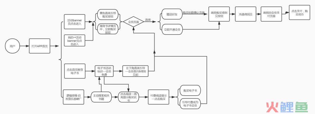 得到电子书会员销售案例拆解