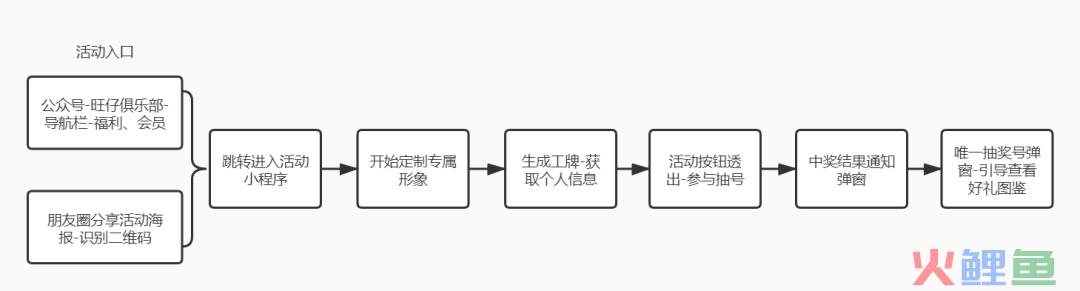 职业旺旺看我的活动案例拆解