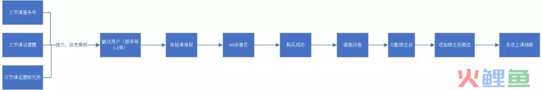 三节课4天高薪增长专家突破计划营销案例分析