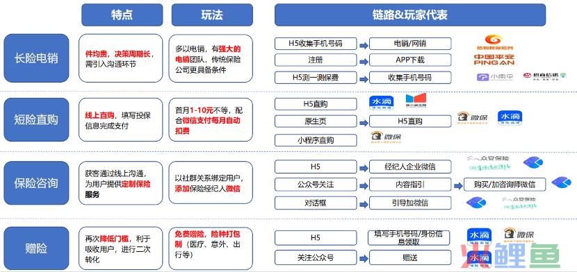 保险行业信息流投放玩法攻略