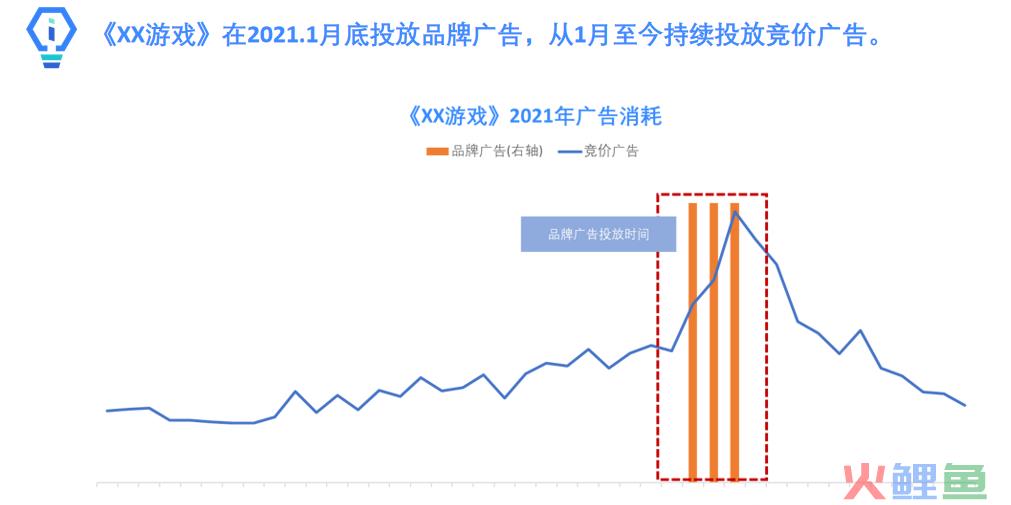 广告品效协同玩法攻略