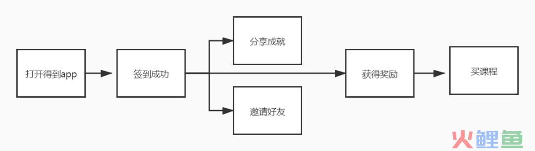 得到APP签到领奖学金活动营销案例