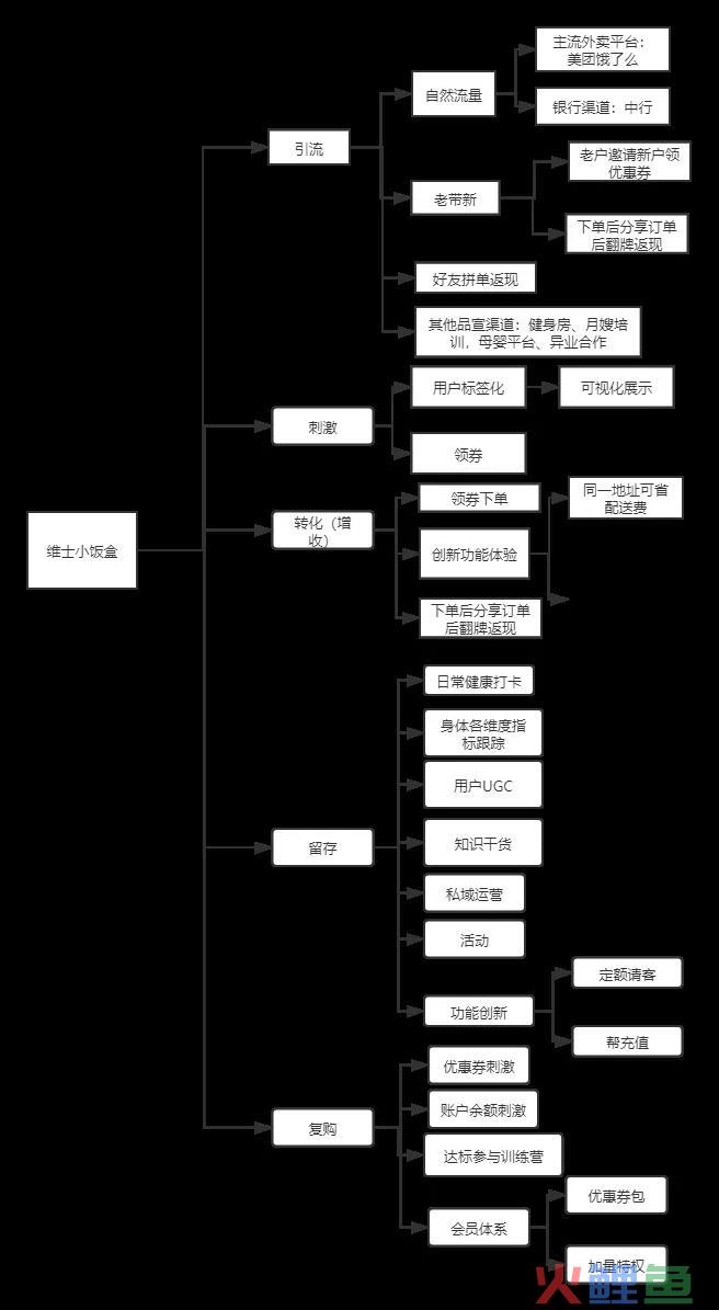 维士数字饮食外卖平台运营案例拆解