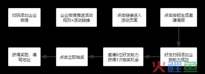 转转幸运大抽奖活动案例拆解