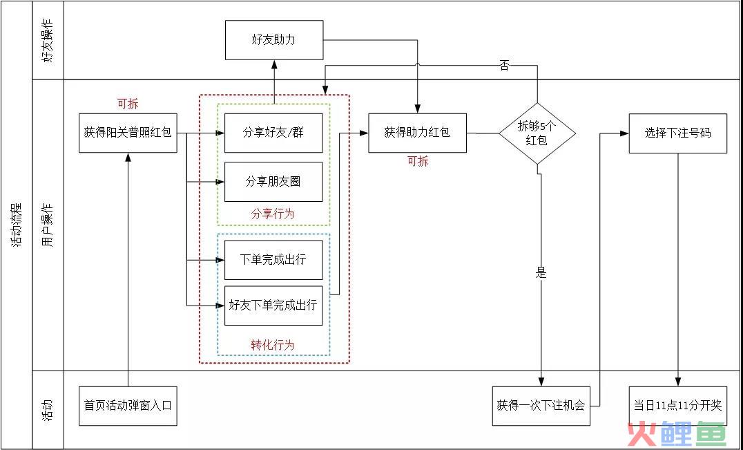嘀嗒出行超级出行节活动营销案例拆解