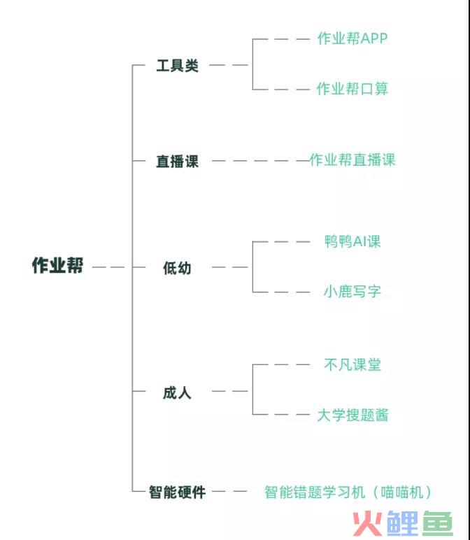 作业帮61嗨玩季活动营销成功案例