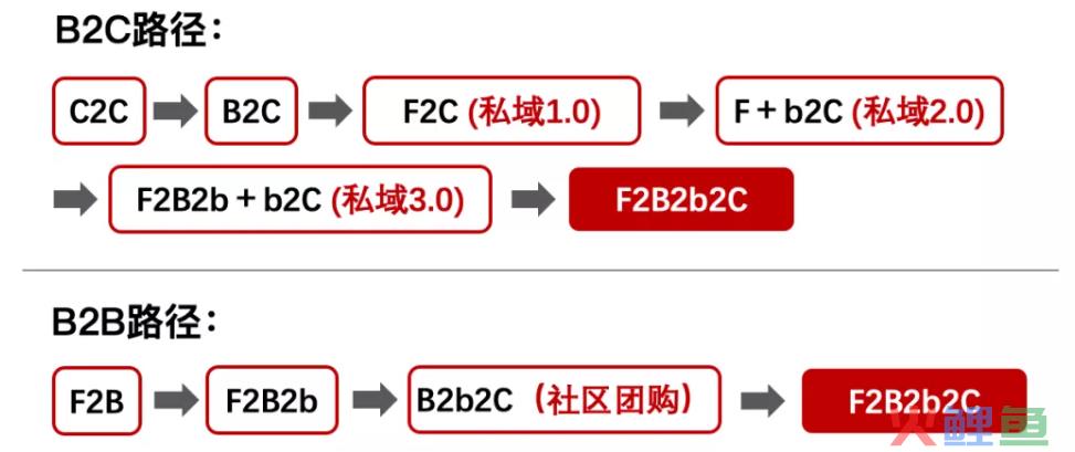 bC一体化重塑渠道分润逻辑