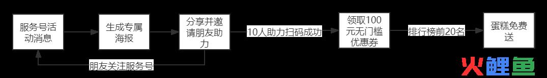 幸福西饼任选蛋糕免费送活动案例拆解