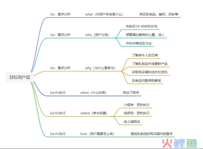 认养一头牛私域策略拆解