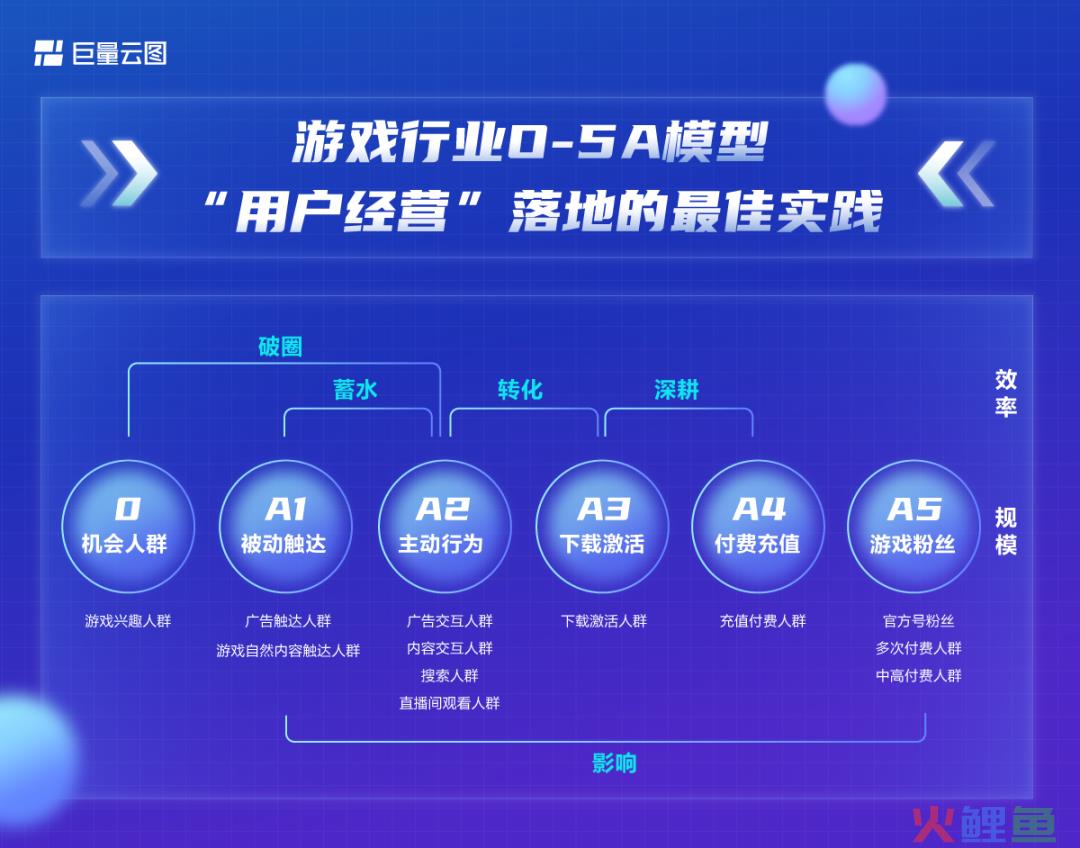 游戏行业如何借助游戏5A模型实现增长突破