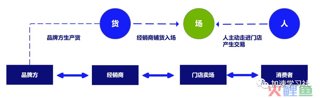 门店内卷用bC一体化是最优解