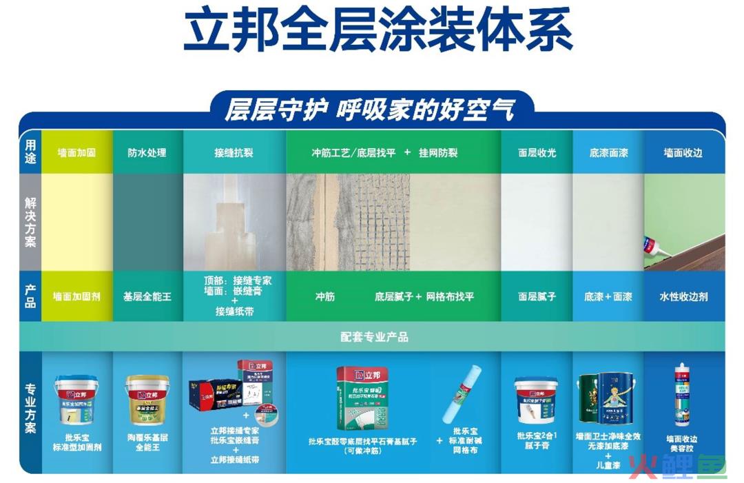 立邦围绕“成就客户”的核心全新构建品牌主张