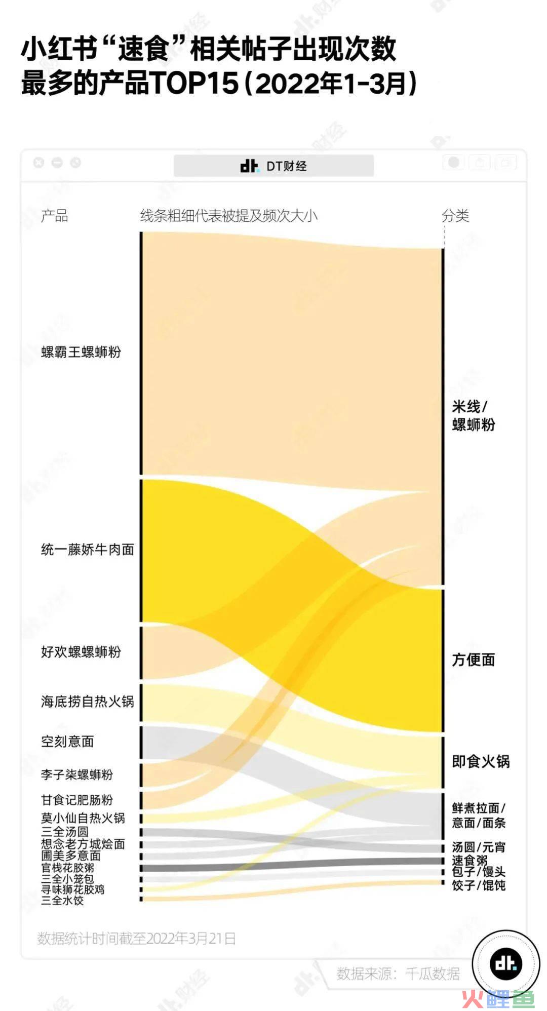 5年做出4个品类冠军！速食赛道如何靠小红书投放保持持续增长？