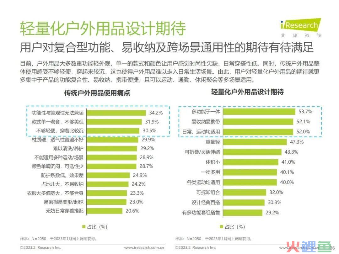 7.3亿人群的潜力赛道，蕉下「轻量化户外」打造新生活方式