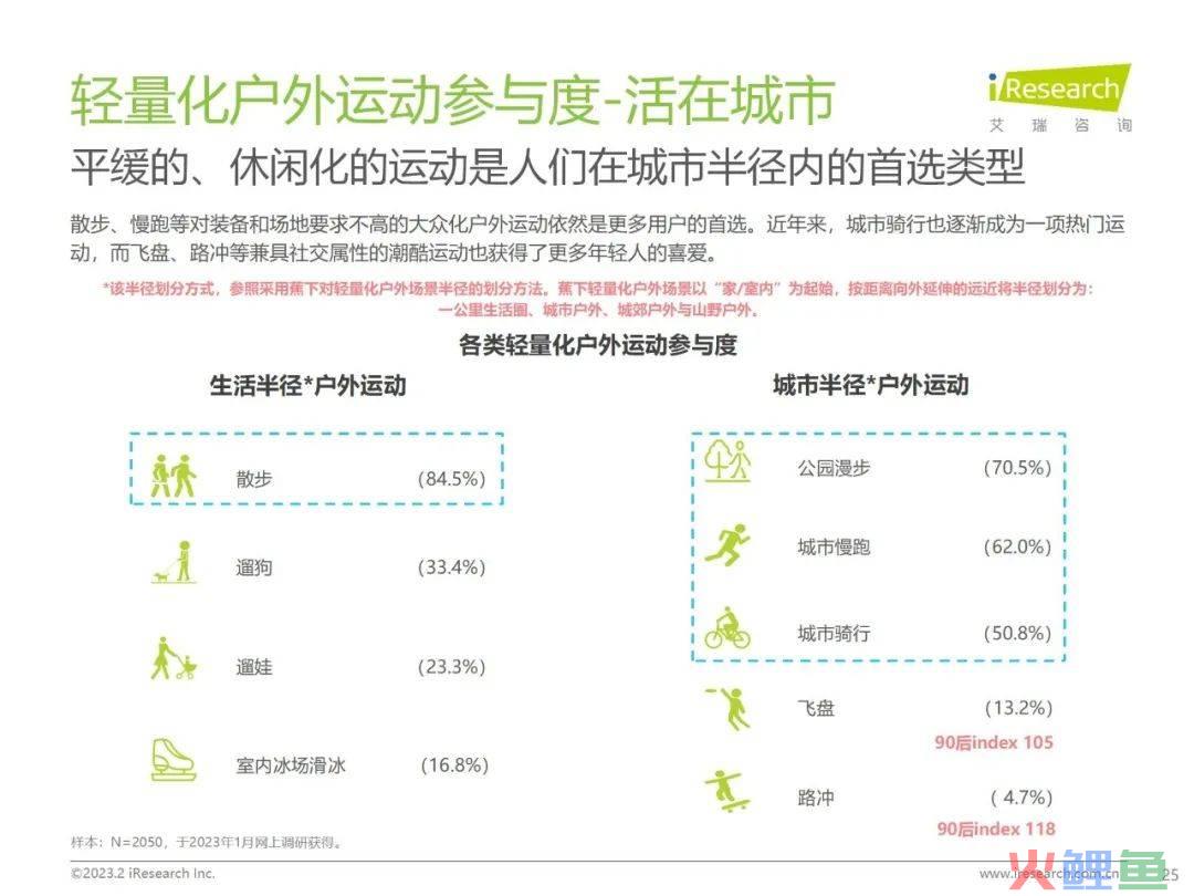 7.3亿人群的潜力赛道，蕉下「轻量化户外」打造新生活方式