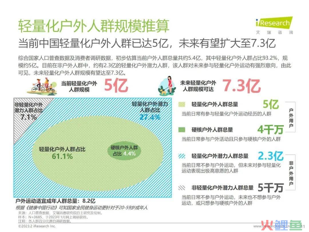 7.3亿人群的潜力赛道，蕉下「轻量化户外」打造新生活方式