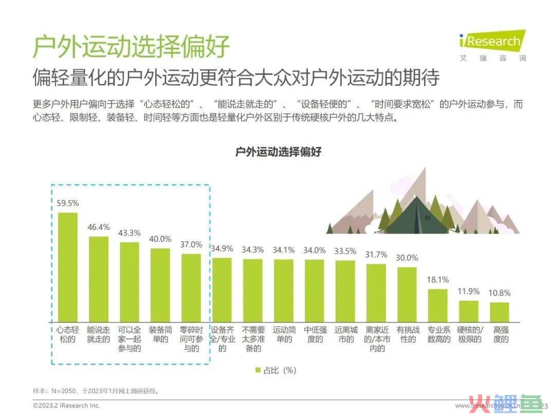 7.3亿人群的潜力赛道，蕉下「轻量化户外」打造新生活方式