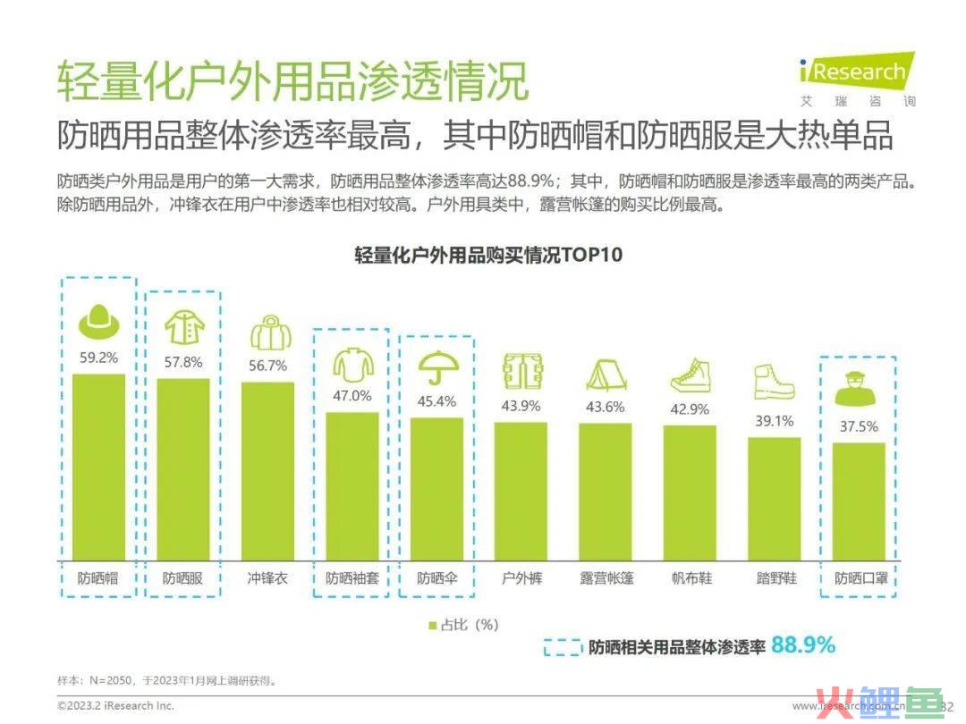 7.3亿人群的潜力赛道，蕉下「轻量化户外」打造新生活方式