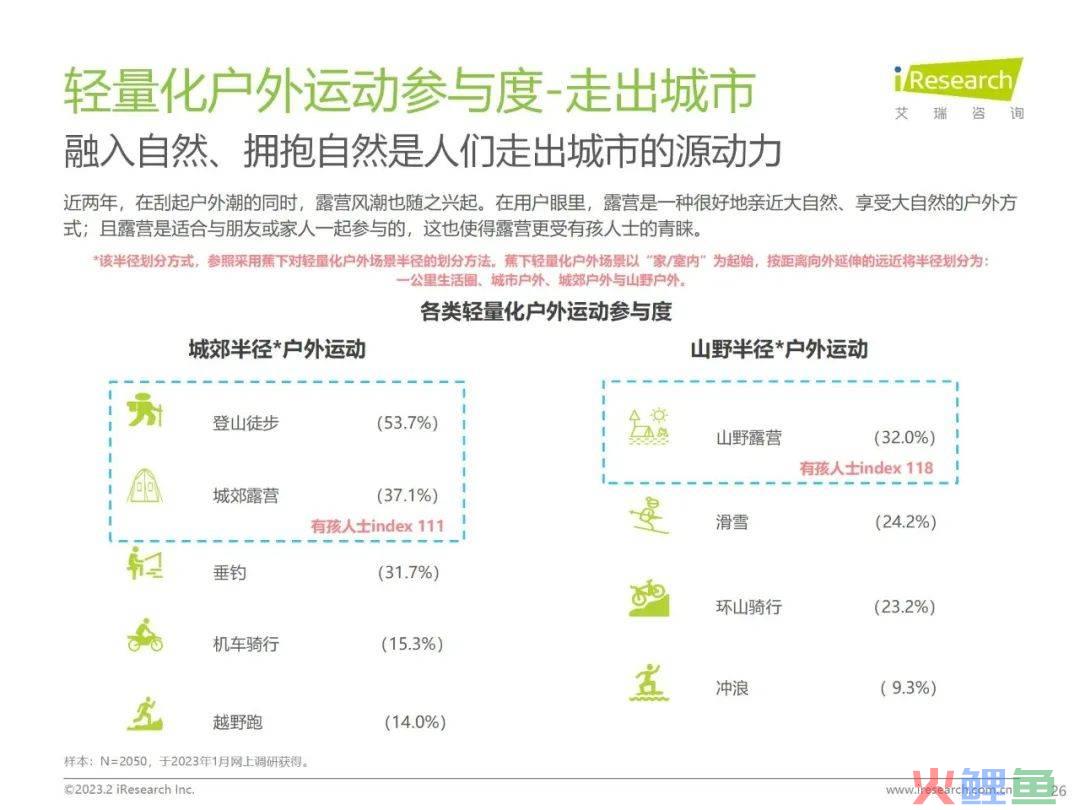 7.3亿人群的潜力赛道，蕉下「轻量化户外」打造新生活方式