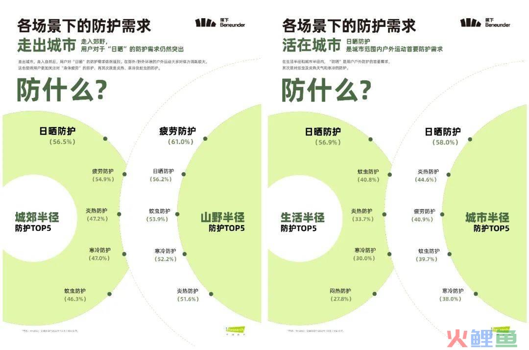 7.3亿人群的潜力赛道，蕉下「轻量化户外」打造新生活方式