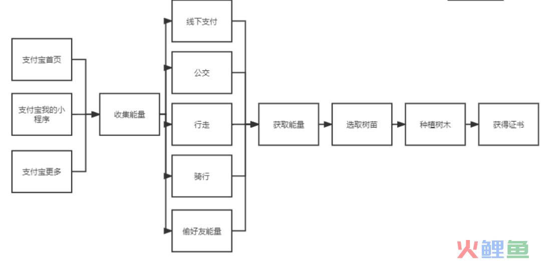 蚂蚁森林游戏玩法案例拆解