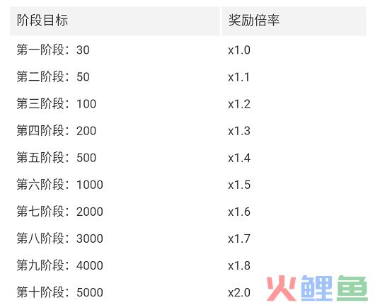 全民养龙游戏小白日赚百元攻略  第2张