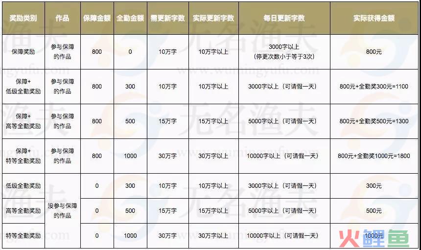 为什么有越来越多的网络作家？就因为他们挣的钱比你想象的多。  看文章赚钱 网赚项目 第3张