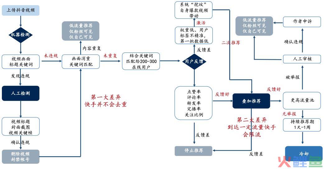 抖音/快手的流量运营逻辑 